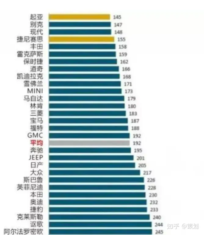 22 年汽车可靠性排名 丰田第五 韩国车霸榜 知乎