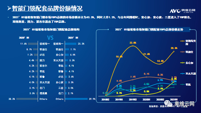 2021年H1中国房地产精装修智能家居市场总结