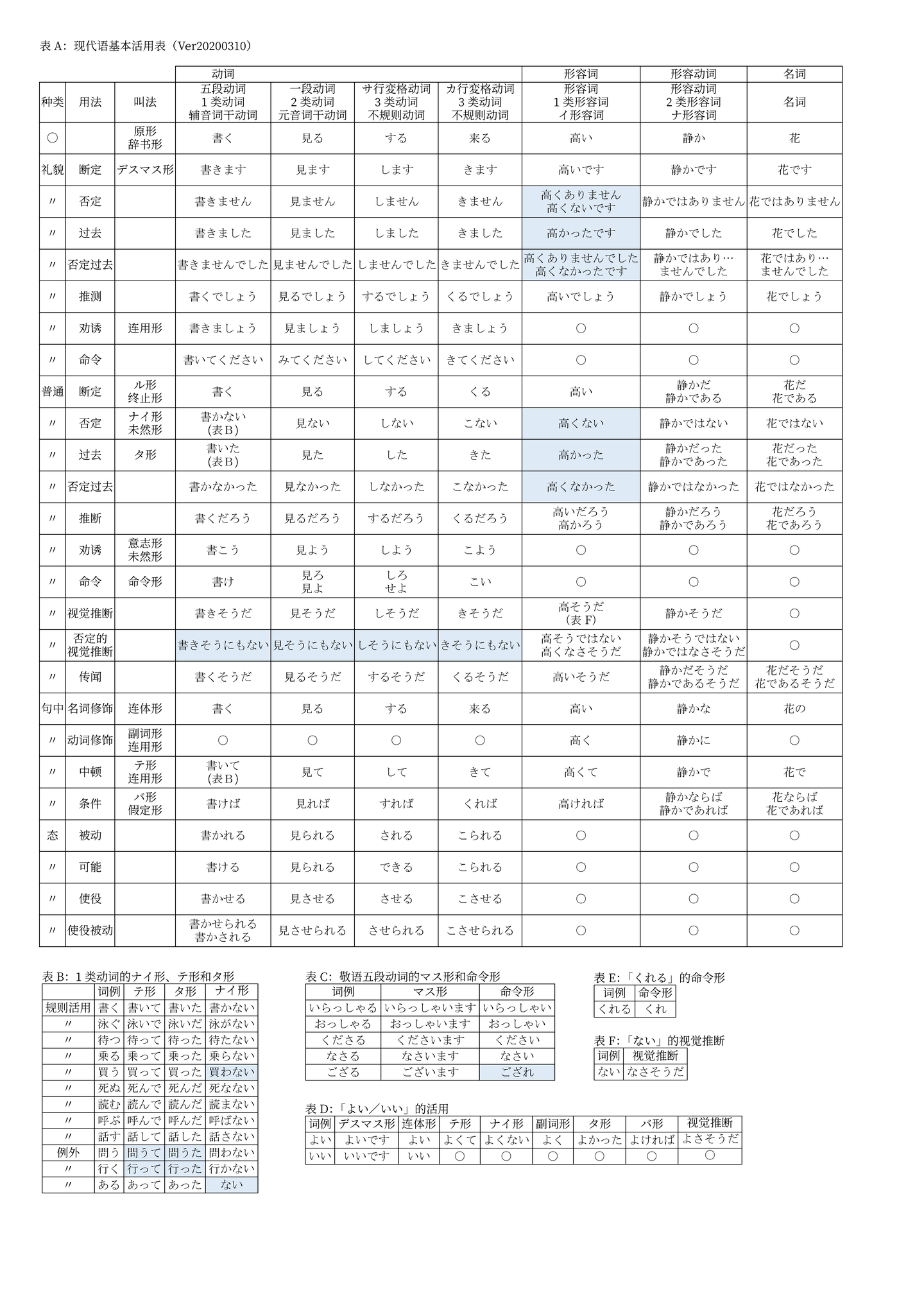 日语现代语基本活用表 知乎