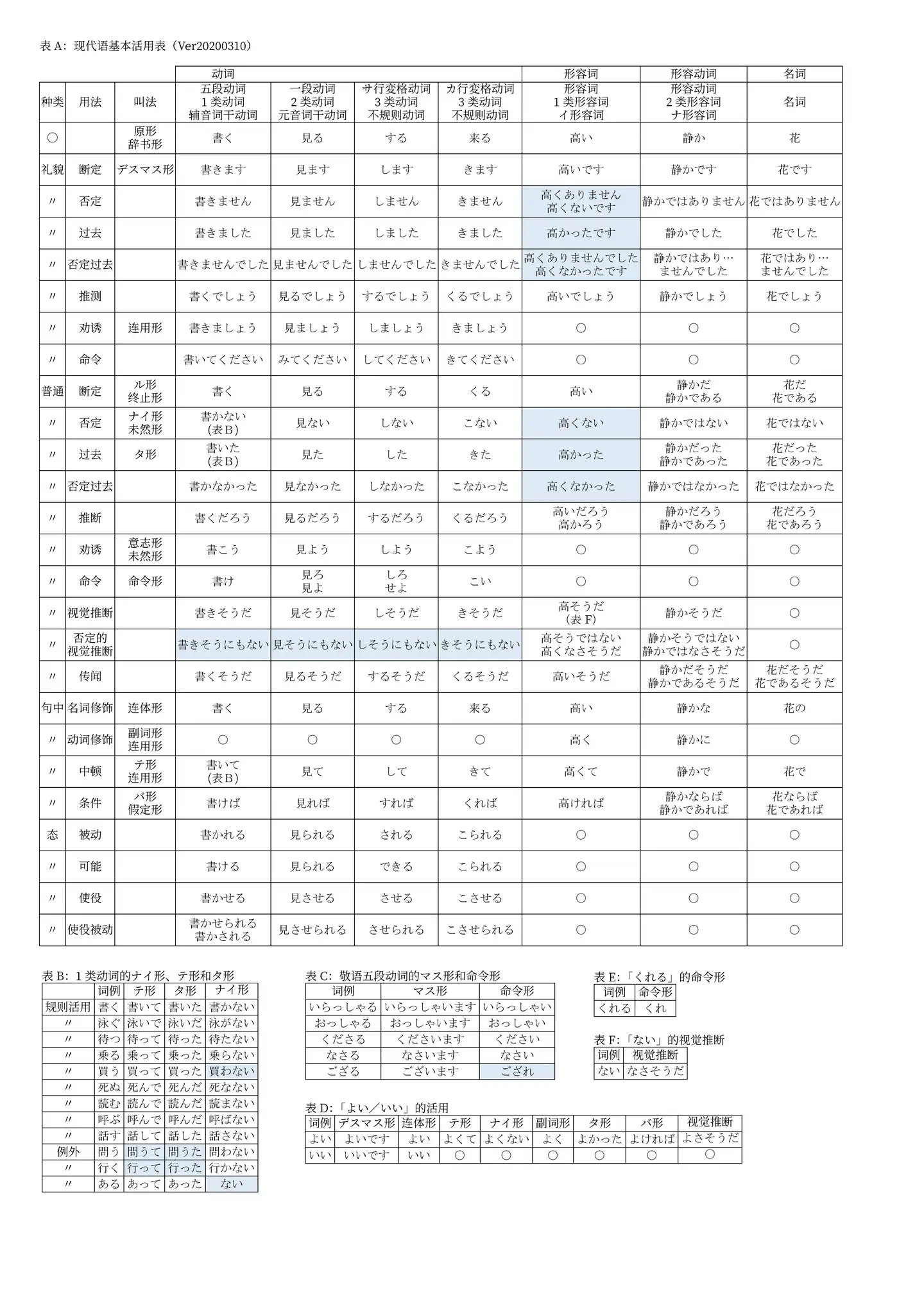 日语现代语基本活用表 知乎