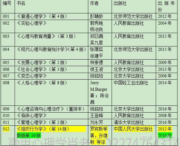 北大應用心理學考研 專碩問題?