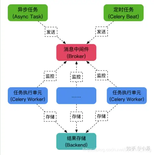 Celery 执行流程图