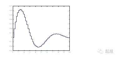 快速入门MATLAB(绘图篇)的图13
