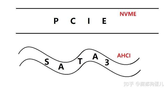 《PCIE，SATA，M2，NVMe，AHCI》