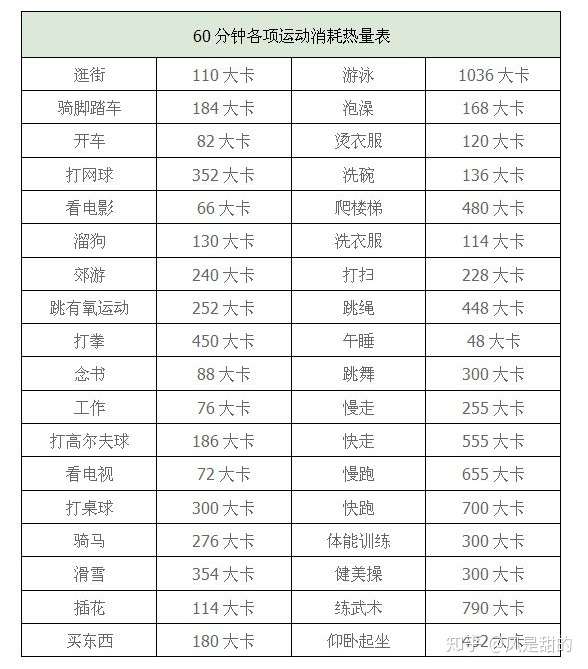 所以我們更提倡運動時間超過三十分鐘,因為運動到三十分鐘時,糖原和