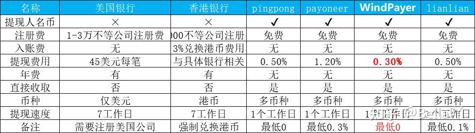 22说说亚马逊 Amazon 的收款 常用有哪些 知乎