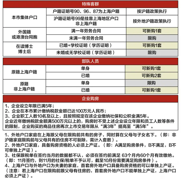 图片[10]-上海限购政策再次放宽，非沪籍单身也能在上海买房了！-落沪窝