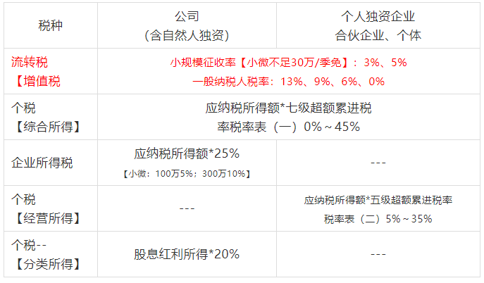营业执照注册资本多少要交税