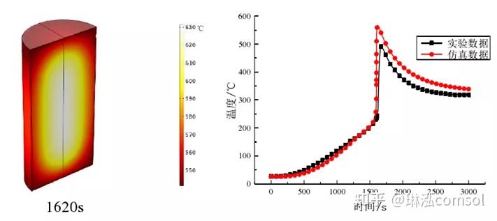 浅析“碳中和”战略中锂电池热失控机理、COMSOL仿真和对策的图22