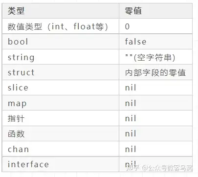 类型的零值