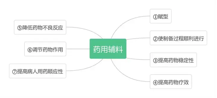 西药秒杀考点：药用辅料，你了解多少？