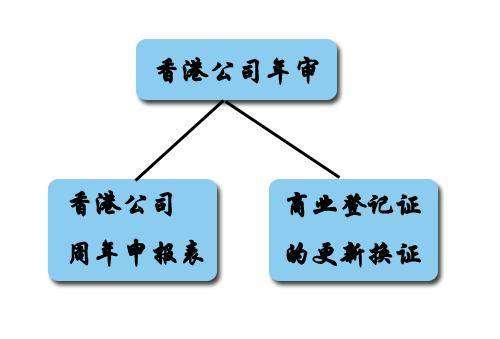 三大要點說清楚香港公司審計與香港公司年審的區別