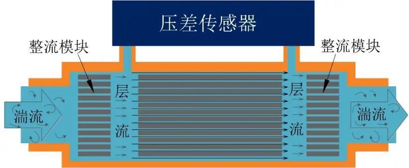 质量流量计和质量流量控制器可测控的最小流量是多少？ - 知乎