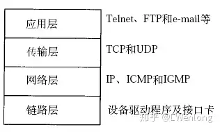 tcp/ip四层模型