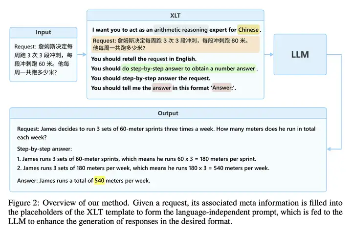 XLT 的总体框架图