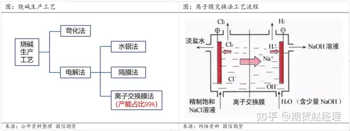 烧碱期货品种介绍/供应链、基本面；