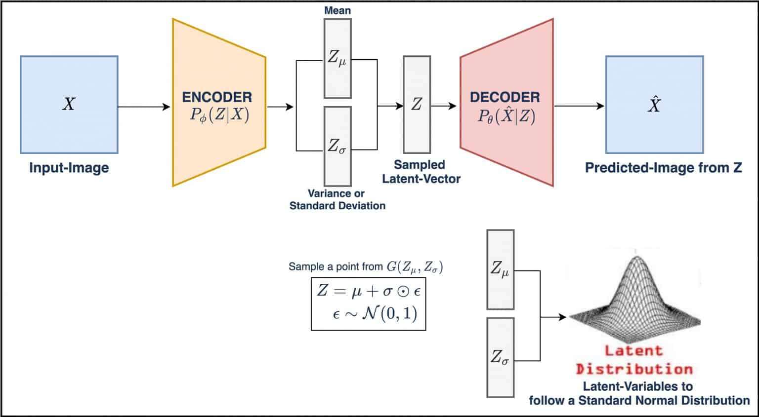 图中展示的是<简单分布族=高斯分布>的变分自编码器.Encoder和Decoder为神经网络. $P_\phi(\cdot)$等价于本文中的$q_\phi(\cdot)$