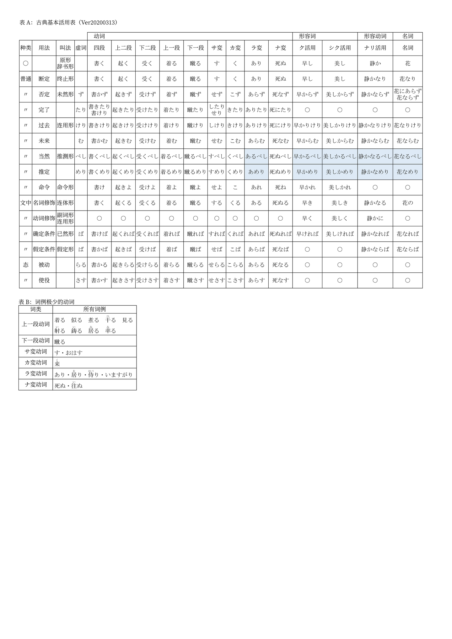 日语古典基本活用表 知乎