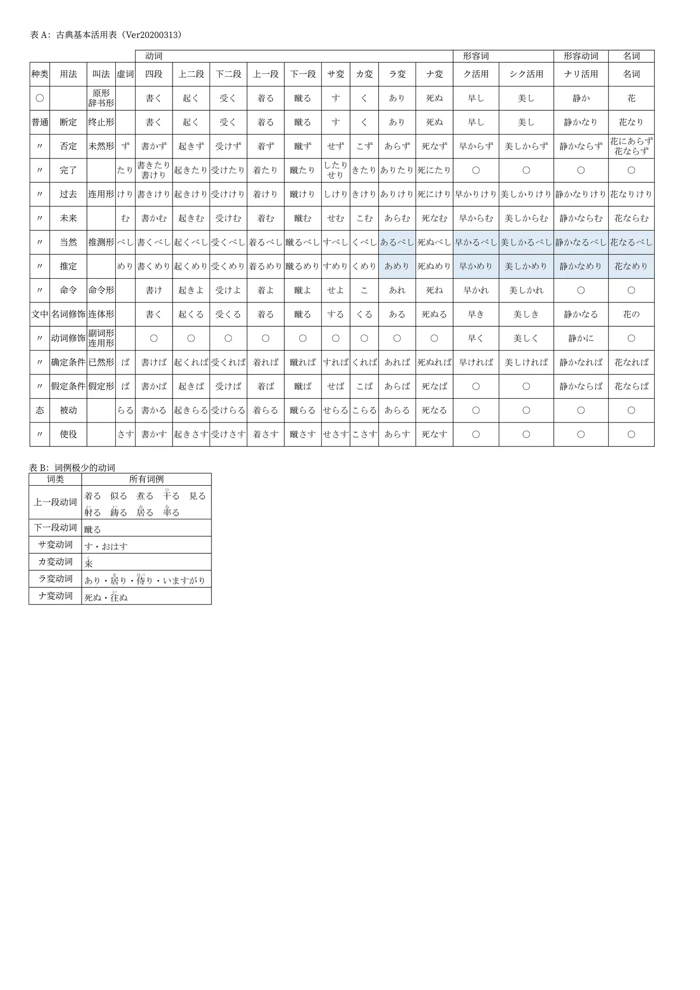 日语古典基本活用表 知乎