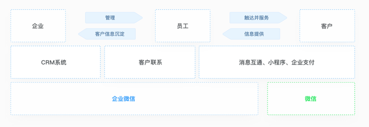 企业微信能成为私域流量神器吗？