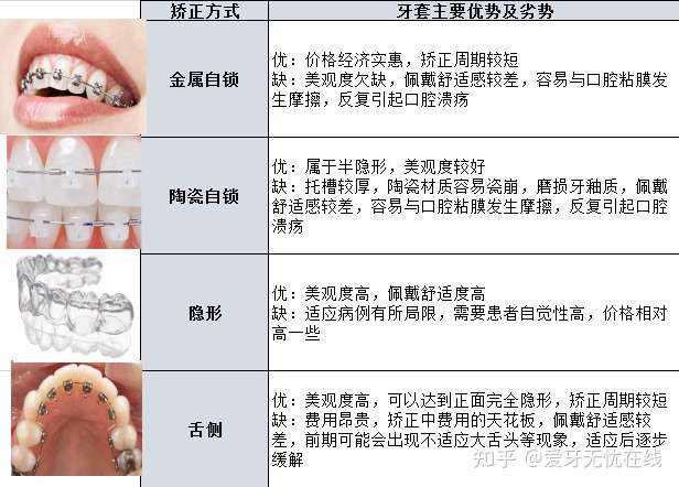 有什么优缺点,可以看下图做一个了解 不同的牙套价格也是不同的,广州