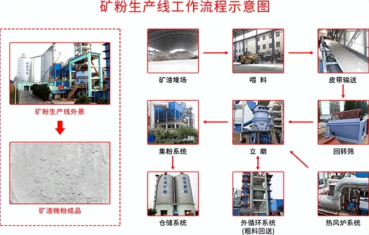 矿渣粉磨工艺介绍