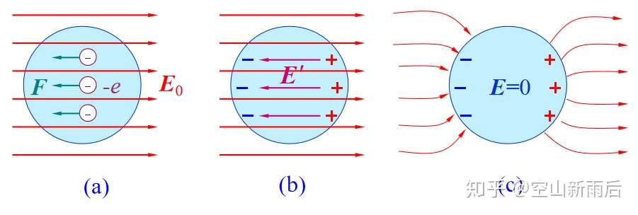 大物学习笔记 十一 导体的静电平衡性质与静电场中的电介质 知乎