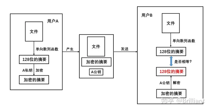 什么是数字签名,数字签名的基本要求?（什么是数字签名）什么是数字签名,简述数字签名过程，真没想到，