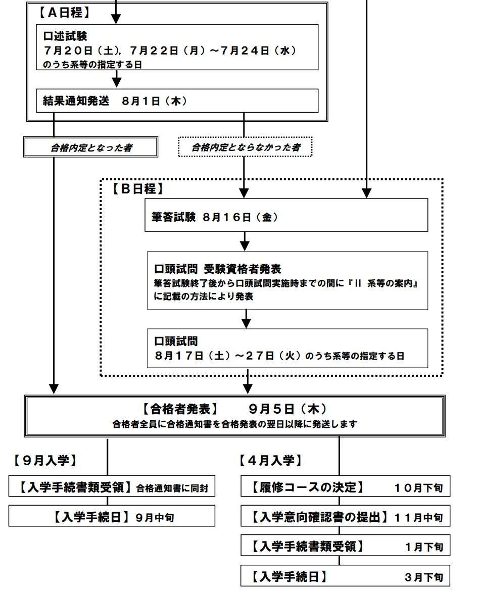 大学 合格 明治 追加