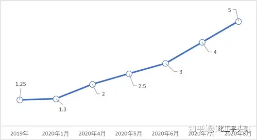 生产一吨聚乳酸（PLA）能赚多少钱？