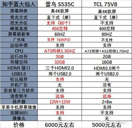 看网上很多推荐tcl的v8,硬件差距了解,基本就是看电视和电影,哪个更好