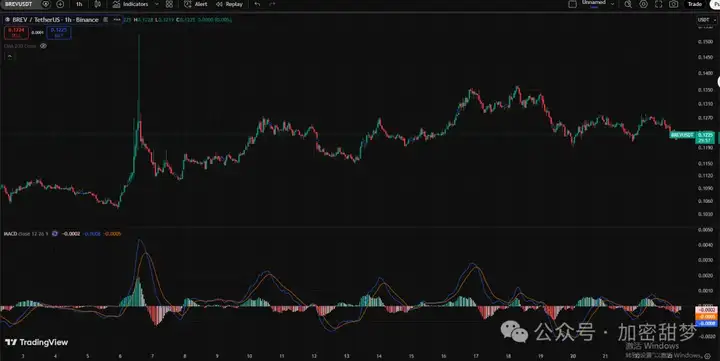 4月23日：BTC、ETH、SOL、BREV 、UB 、SPK行情分析