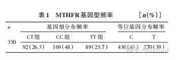 叶酸补充能有效影响因mthfr基因多态性h型高血压患者的同型半胱氨酸