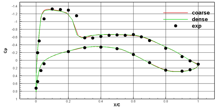 [案例分析]基于SU2的DLR-F6翼身组合体流场计算的图10