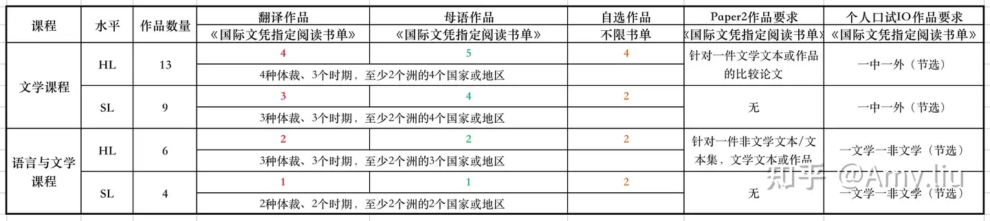IB中文考生必看：考纲的书单选择要求