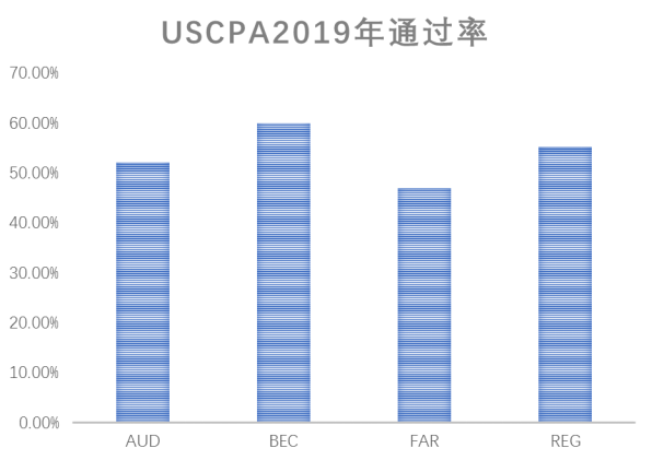 Uscpa考试难度分析 知乎