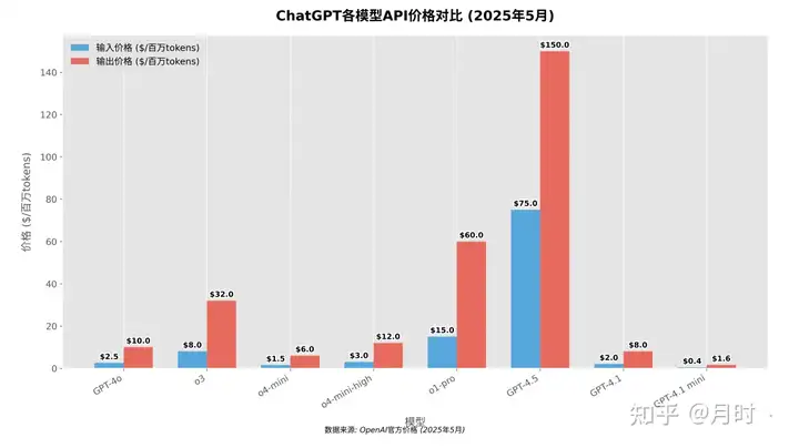 ChatGPT各模型API价格对比（2025年5月）