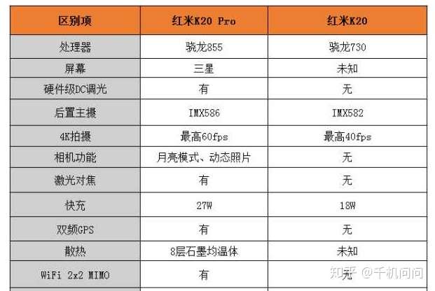 但红米k20起售价1999元,k20 pro起售价2499元,区别就在于配置和部分