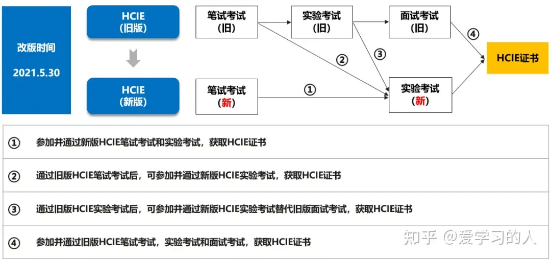 华为hcie认证改版升级规则 知乎