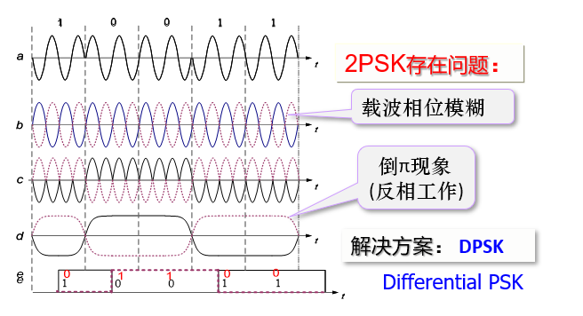 2PSK 解调问题