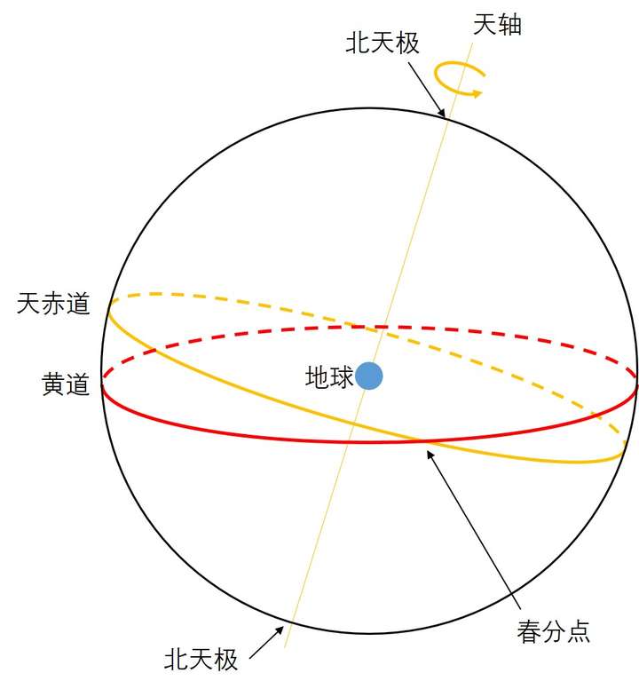 回归年