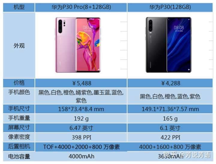 华为p30pro与华为p30相比较如何抉择