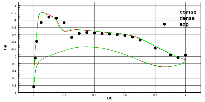 [案例分析]基于SU2的DLR-F6翼身组合体流场计算的图12