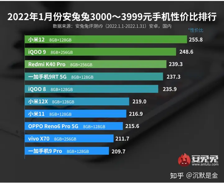 这样也行?(2021年新款性价比最高的手机)2021年新款手机性价比高的,虎年选购手机推荐,2022年一月手机性价比排行榜, 这样也行?(2021年新款性价比最高的手机)2021年新款手机性价比高的,虎年选购手机推荐,2022年一月手机性价比排行榜,