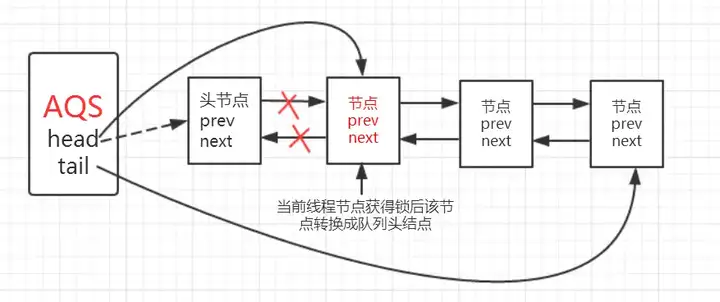 深入理解AbstractQueuedSynchronizer(AQS)_Java_04