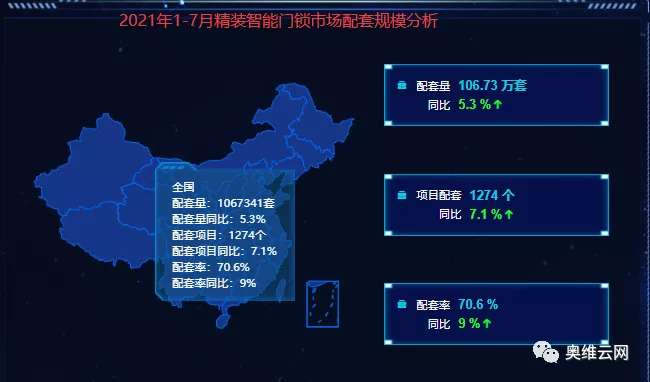 超百万套智能门锁配置精装市场 配套率将再攀新高峰