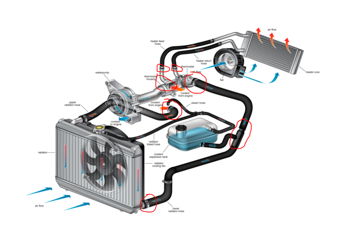 水箱破了,缸垫冲了,水管爆了,我觉得开了发动机机盖肉眼看的出来,说说