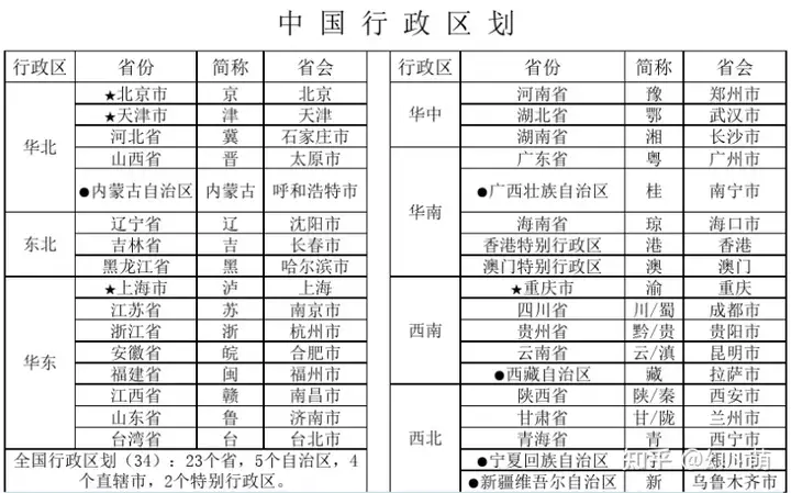 中国各省省会简称