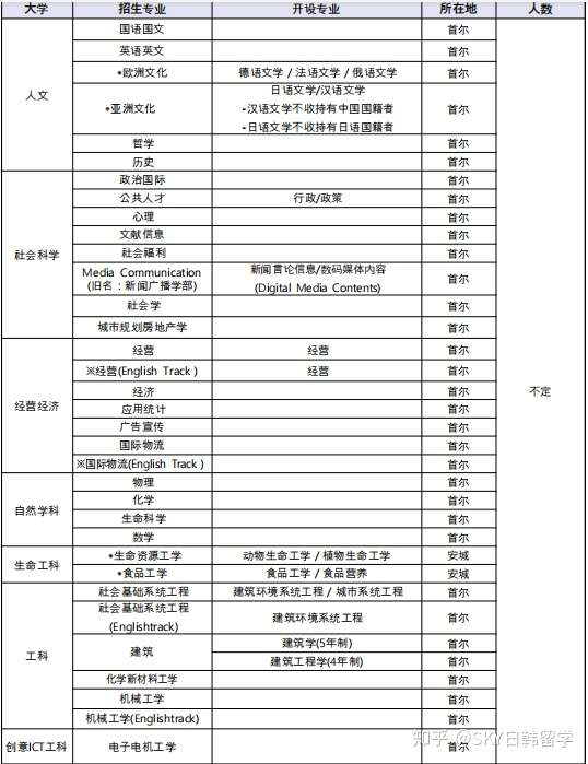 中央大学双录取了解一下吗 知乎