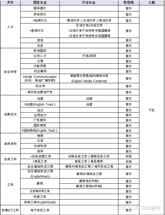 中央大学双录取了解一下吗 知乎